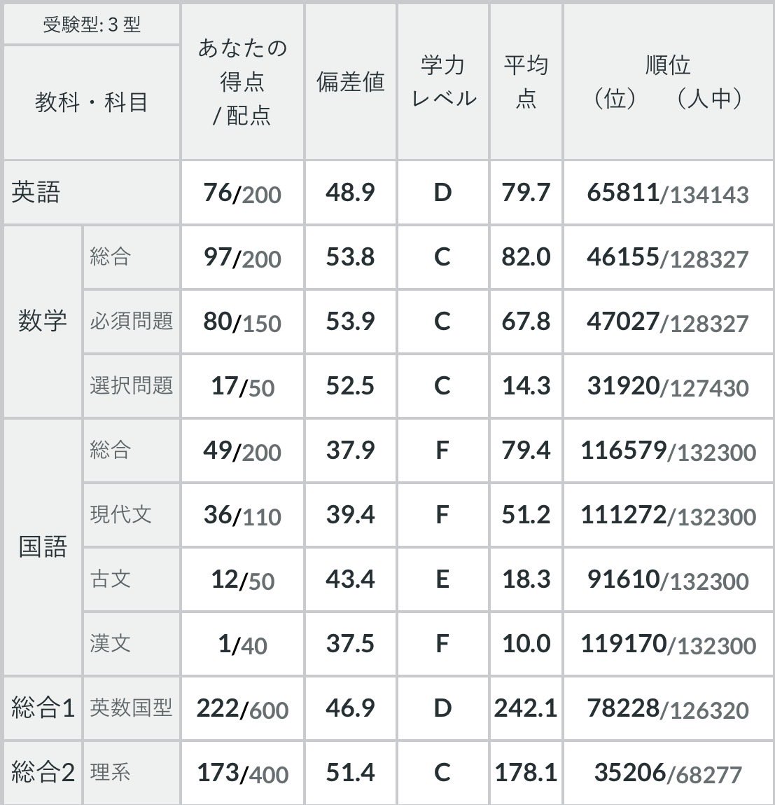1rerzo's tweet photo. 第２回全統高２模試 https://t.co/qXFAu746hR