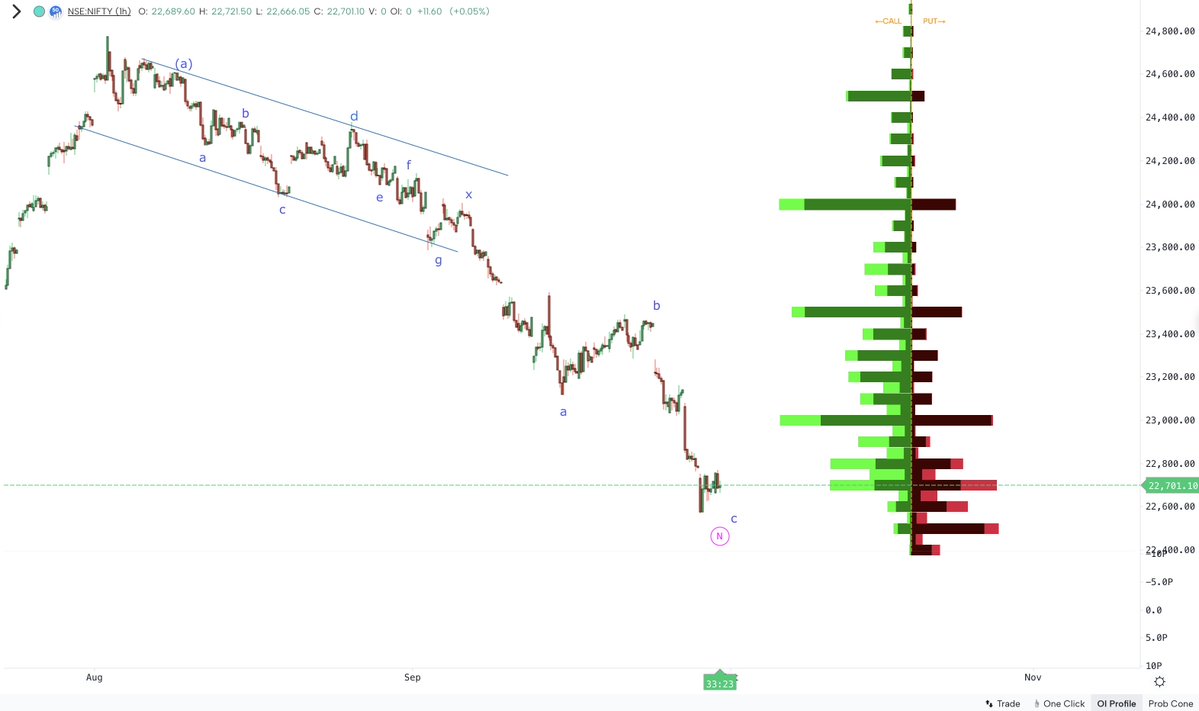 kyalashish's tweet photo. Waves Strategy Advisors, SEBI RA INH000001097, #Nifty high of 22771 &amp; reversed with low at 22660, morning tweet range 22780-22620, levels working amazing, short strangle strategy working well, sharp rise in OI at 23k, above 22780 possible move to 22860 https://t.co/trupBG0h0A