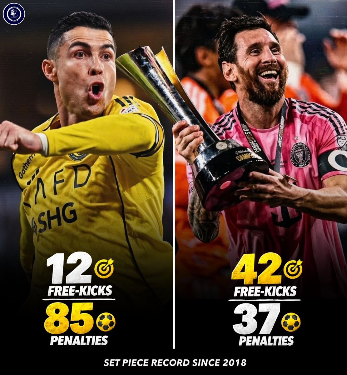 goat_editzzzz's tweet photo. 📊 | SET-PIECE RECORD SINCE 2018:

⚽ Free-Kick Goals:
🇵🇹 Cristiano Ronaldo — 12 goals
🇦🇷 Lionel Messi — 42 goals

🎯 Penalty Goals:
🇵🇹 Cristiano Ronaldo — 85 goals
🇦🇷 Lionel Messi — 37 goals https://t.co/no4X864OE8