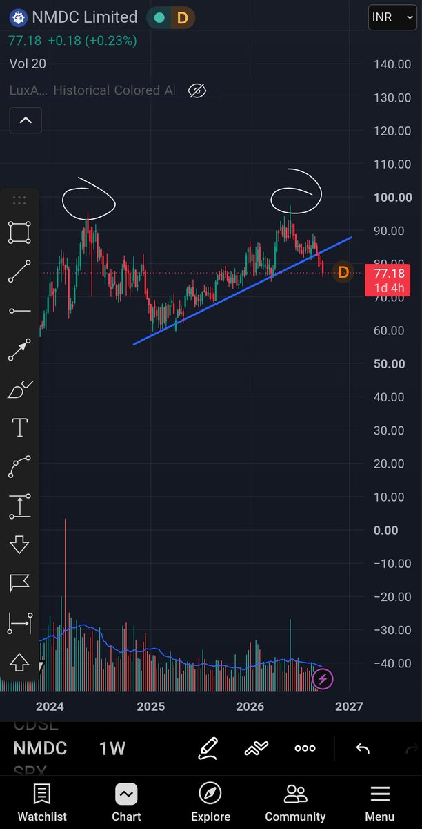 NikkhilArroora's tweet photo. NMDC stock falling through trendline 

making double top pattern. Wait for this week's closing candle for longterm view 

. 
. 
. 
. 
. 
. 
. 
. 
.

#nmdc #stock #nse #bse #steel #metal #aluminum #iron https://t.co/LkdX58y88o