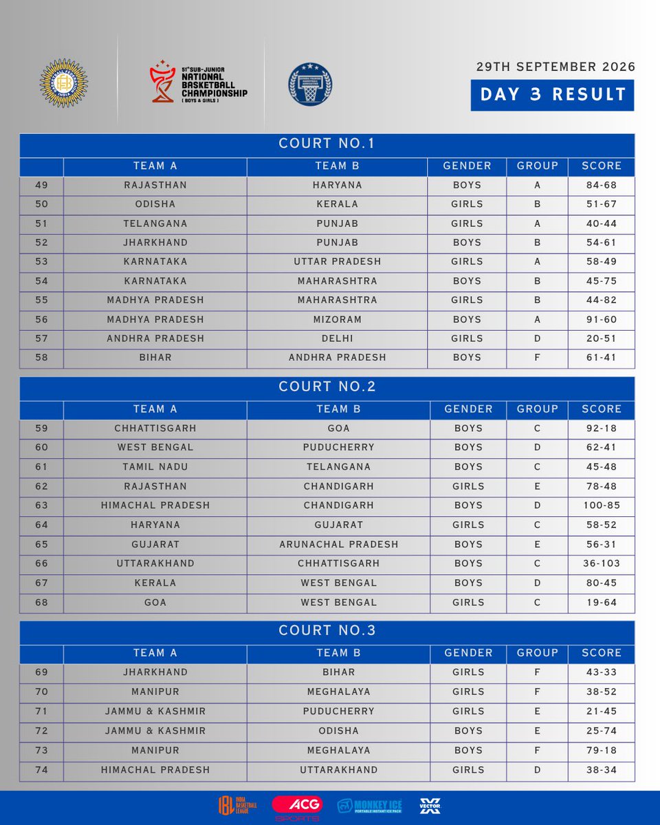BFI_basketball's tweet photo. DAY 3 Results | Sub-Junior National Basketball Championship 🏀

#IndiaBasketball #Scorecard #Nationals #Basketball https://t.co/OrBdbm9T4w