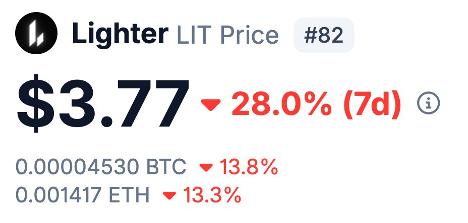 PastanagaCrypto's tweet photo. Esta noticia ha tumbado el precio e $LIT.

Basicamente Robinhood utilizará Bitstamp en vez de Lighter para los Perps dentro de su Broker a usuarios de Estados Unidos.

Sin embargo, Bitstamp pertenece a Robinhood ya que fueron adquiridos hace unos meses y ya se usaba de antes para los usuarios de Europa.

Por lo tanto, en teoría está caída carece de sentido.

Algunos dicen que es una sobrerreacción del mercado por desconocimiento pero yo tengo una lectura diferente de la situación.

Mi forma de verlo es que el precio del token estaba un poco inflado porque había subido mucho en poco tiempo y la gente se estaba haciendo expectativas demasiado altas.

Es decir, habían muchos nuevos holders que compraron por comprar sin convicción real y que a la mínima que saliera una noticia que no favorecía al proyecto entrarían en pánico.

Creo que esto ha sido algo positivo para el largo plazo del token porque se han intercambiado tokens entre personas que entraron por FOMO y personas que tienen convicción en el proyecto.

¿Vosotros qué opináis?