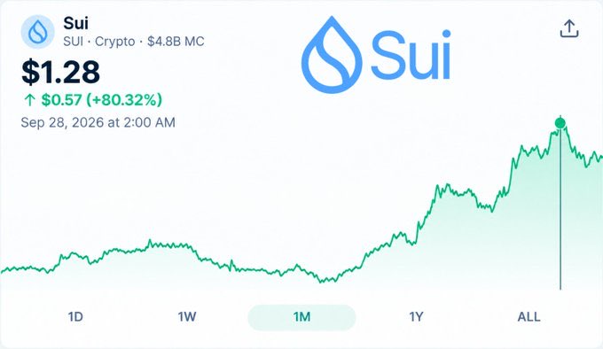 umoren_edu's tweet photo. BREAKING 🚨

$SUI has already grown +80.32% in the past month, reaching a peak $1.28. Continue upwards 👀 https://t.co/16iVFwv420