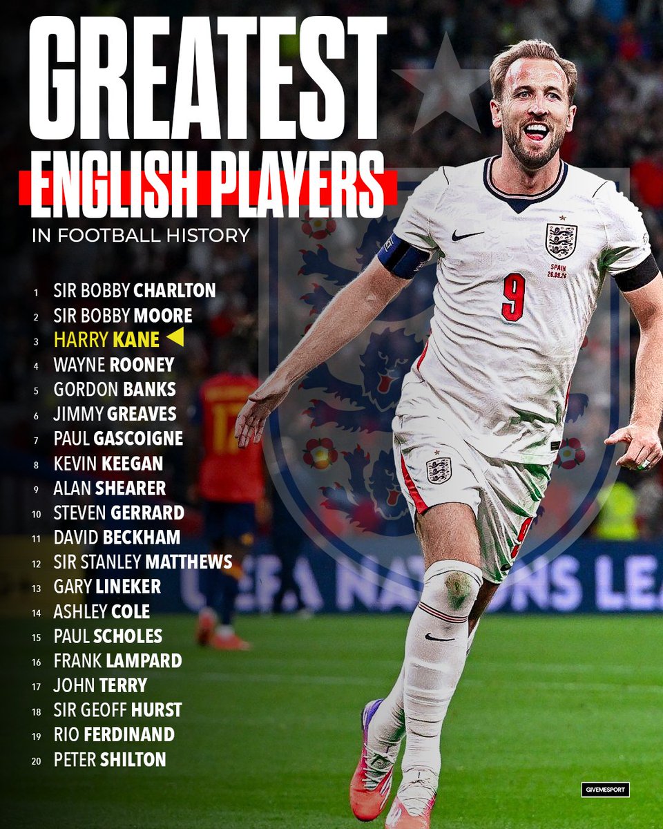 GiveMeSport's tweet photo. Harry Kane is now England's third greatest ever player 🏴🤩 Written by @CallumAltimas https://t.co/G0VjW3f54H https://t.co/ubVVK7BQDW