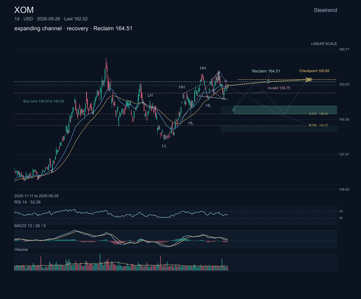 $XOM is a global energy producer, refiner and chemicals company. The company completed tender offers for 2030 and 2031 notes this month.

The rising channel is 
