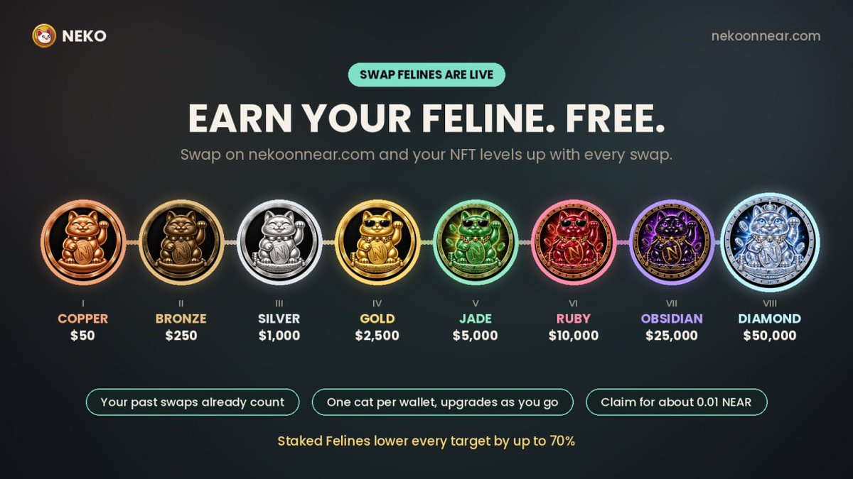 nekotoken_xyz's tweet photo. 🐱 SWAP FELINES ARE LIVE

Every swap on https://t.co/QNrg8Fqgk3 now earns you an NFT that levels up with your volume.

No mint price. No whitelist. Just swap.

Here's everything you need to know.

🔁 8 tiers, one cat that grows with you:

Copper $50
Bronze $250
Silver $1K
Gold $2.5K
Jade $5K
Ruby $10K
Obsidian $25K
Diamond $50K

Same NFT all the way up, with brand new artwork at every tier.

⏪ Your past swaps already count.

Every swap ever made through the NEKO swap page is on-chain, so your cat starts at the tier you've already earned.

One cat per wallet. Claiming costs about 0.01 NEAR of storage. That's it.
---
4/10
🎯 How to claim:

1. Open https://t.co/F4Ln71KpXW
2. Connect your wallet
3. Press Claim under the swap button

The site shows your next reward, how far you have to go, and roughly how many swaps it takes. Watch your cat colour in as you get closer.

♻��� The NEKO flywheel

Swap on https://t.co/QNrg8Fqgk3 ➜ 80% of site fees go into the NEKO/USDC community pool on Rhea ➜ deeper liquidity, better prices ➜ more volume, more fees ➜ higher Swap Feline ranks ➜ more swaps.

Every swap makes the next one better. 🔁

🔒 Your OG Felines level you up faster.

Stake Good Fortune Felines & Freaky Felines on https://t.co/QNrg8Fqgk3:
• Just 1 staked = 50% off site swap fees
• Each Good Fortune Feline cuts every Swap Feline target by 10%
• Each Freaky Feline cuts them by 5%
📏 The 70% cap, explained:

• Max 7 Good Fortune Felines per wallet (7 × 10% = 70%)
• Max 14 Freaky Felines per wallet (14 × 5% = 70%)
• Mix them (like 4 + 6) and it still tops out at 70%

So Diamond drops from $50K to as low as $15K.
🚀 Coming next: NEKO staking rewards

The new staking system will reward staked NFTs AND staked NEKO, fuelled by the site's swap fees.

Every NEKO NFT, new and existing, will earn NEKO once it launches. Stake now and be ready.

🛠 Also live on https://t.co/QNrg8Fqgk3:
• My Felines: your cat, your perk and your road to Diamond
• HOT Wallet + Intear, alongside Meteor & MyNearWallet
• Built for mobile
• Reclaim NEAR tool + the Arcade

Built on the foundation the original NEKO team created, carried forward by the community. 🐾

Swap ➜ https://t.co/F4Ln71KpXW
Your progress ➜ https://t.co/R4CezYhFEy
Stake ➜ https://t.co/EItKDqC6Pv