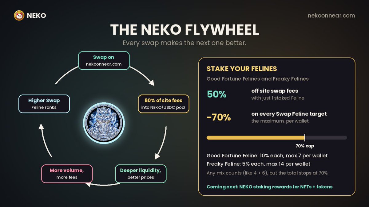 nekotoken_xyz's tweet photo. 🐱 SWAP FELINES ARE LIVE

Every swap on https://t.co/QNrg8Fqgk3 now earns you an NFT that levels up with your volume.

No mint price. No whitelist. Just swap.

Here's everything you need to know.

🔁 8 tiers, one cat that grows with you:

Copper $50
Bronze $250
Silver $1K
Gold $2.5K
Jade $5K
Ruby $10K
Obsidian $25K
Diamond $50K

Same NFT all the way up, with brand new artwork at every tier.

⏪ Your past swaps already count.

Every swap ever made through the NEKO swap page is on-chain, so your cat starts at the tier you've already earned.

One cat per wallet. Claiming costs about 0.01 NEAR of storage. That's it.
---
4/10
🎯 How to claim:

1. Open https://t.co/F4Ln71KpXW
2. Connect your wallet
3. Press Claim under the swap button

The site shows your next reward, how far you have to go, and roughly how many swaps it takes. Watch your cat colour in as you get closer.

♻��� The NEKO flywheel

Swap on https://t.co/QNrg8Fqgk3 ➜ 80% of site fees go into the NEKO/USDC community pool on Rhea ➜ deeper liquidity, better prices ➜ more volume, more fees ➜ higher Swap Feline ranks ➜ more swaps.

Every swap makes the next one better. 🔁

🔒 Your OG Felines level you up faster.

Stake Good Fortune Felines & Freaky Felines on https://t.co/QNrg8Fqgk3:
• Just 1 staked = 50% off site swap fees
• Each Good Fortune Feline cuts every Swap Feline target by 10%
• Each Freaky Feline cuts them by 5%
📏 The 70% cap, explained:

• Max 7 Good Fortune Felines per wallet (7 × 10% = 70%)
• Max 14 Freaky Felines per wallet (14 × 5% = 70%)
• Mix them (like 4 + 6) and it still tops out at 70%

So Diamond drops from $50K to as low as $15K.
🚀 Coming next: NEKO staking rewards

The new staking system will reward staked NFTs AND staked NEKO, fuelled by the site's swap fees.

Every NEKO NFT, new and existing, will earn NEKO once it launches. Stake now and be ready.

🛠 Also live on https://t.co/QNrg8Fqgk3:
• My Felines: your cat, your perk and your road to Diamond
• HOT Wallet + Intear, alongside Meteor & MyNearWallet
• Built for mobile
• Reclaim NEAR tool + the Arcade

Built on the foundation the original NEKO team created, carried forward by the community. 🐾

Swap ➜ https://t.co/F4Ln71KpXW
Your progress ➜ https://t.co/R4CezYhFEy
Stake ➜ https://t.co/EItKDqC6Pv