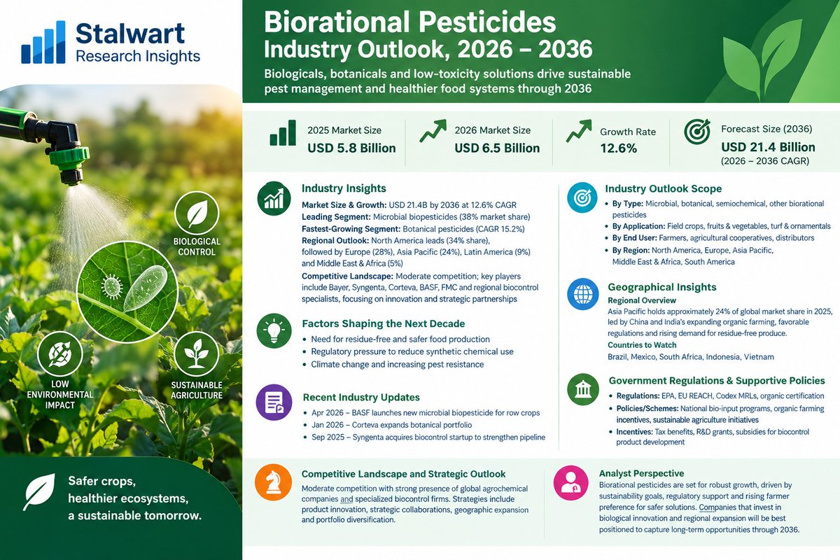 SRITrendSight's tweet photo. Biorational Pesticides: Sustainable crop protection, regulatory support for eco-friendly agriculture accelerate global market growth of 2036
Explore:https://t.co/wiRKI40jWV

#BiorationalPesticides #BiorationalPestControl #Biopesticides #BiologicalPesticides #BioBasedPesticides https://t.co/ypcQ1iZ7j9