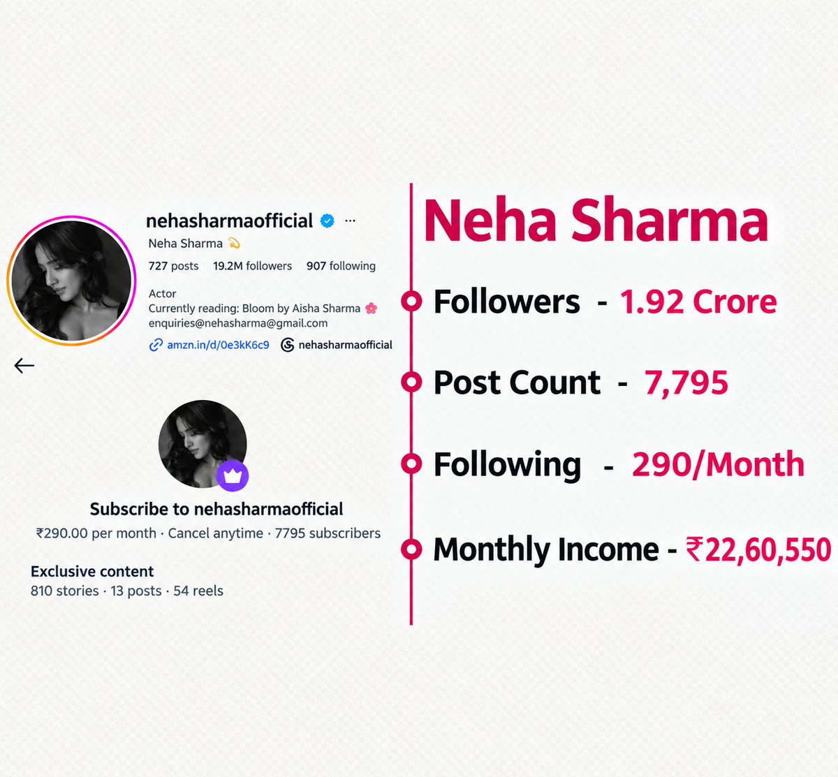 MahiMishra98's tweet photo. To put it more effectively and without making personal comments about any individual, we can say this:

Neha Sharma reportedly has approximately 19 million followers, and her paid subscription fee is ₹290 per month.

If she has 7,905 subscribers, the monthly subscription fee is approximately ₹22.92 lakh.

This raises a serious question: what kind of content are people paying to subscribe to these days?

Content creation has become a major career, but we should also consider the direction of youth preferences and online content.

Money is not wrong, but it is also important to discuss the quality of the content and its impact on society.