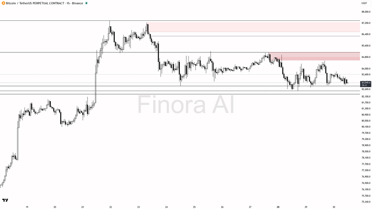 ⚠️ $BTC -0.9% on 24h yet 1h bias stays bearish on this pullback

- my bias is bearish here on the 1h — this is a counter-trend pullback inside daily and weekly 
