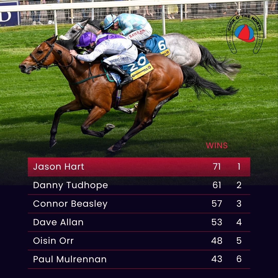 YorkshireRacing's tweet photo. As we approach the end of September, here are the latest standings in the Cock O' The North competition.

#HorseRacing #FlatRacing #CockOTheNorth

@Beverley_Races @CatterickRaces @DoncasterRaces @ponteraces @Redcarracing @RiponRaces @ThirskRaces @WetherbyRaces @yorkracecourse @ayrracecourse @HamiltonParkRC @MusselburghRace @ScottishRacing @haydockraces @CarlisleRaces @NewcastleRaces @ChesterRaces @RacingTV @AtTheRaces @GBRacing