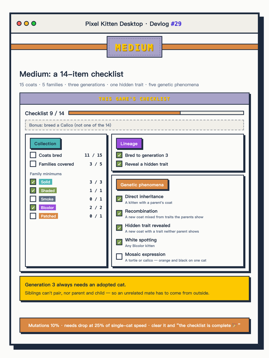PixelKitten1010's tweet photo. Pixel Kitten Desktop · Devlog #29 🐱

Medium mode: a 14-item checklist. 🟠

Breed 15 coats across 5 families, reach generation 3, reveal a hidden trait, and see all five genetic phenomena — from direct inheritance to tortoiseshell patches.
#indiedev #pixelart #cozygame #genetics https://t.co/UX9M6cOSh5