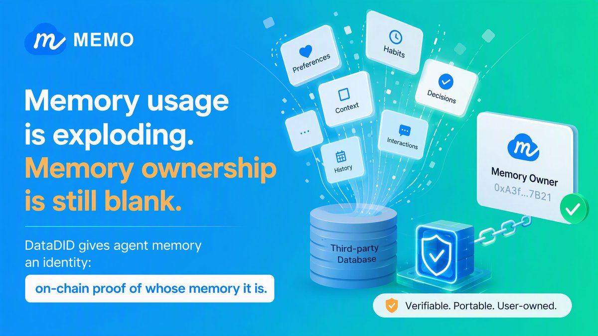 MemoLabsOrg's tweet photo. Agent memory is becoming a big business. But every memory — preferences, habits, decisions, context — is being written into third-party databases. It is the most personal data layer ever built, and users hold no ownership record of any of it.

Memory usage is exploding. Memory ownership is still blank.

DataDID gives agent memory an identity: on-chain proof of whose memory it is.