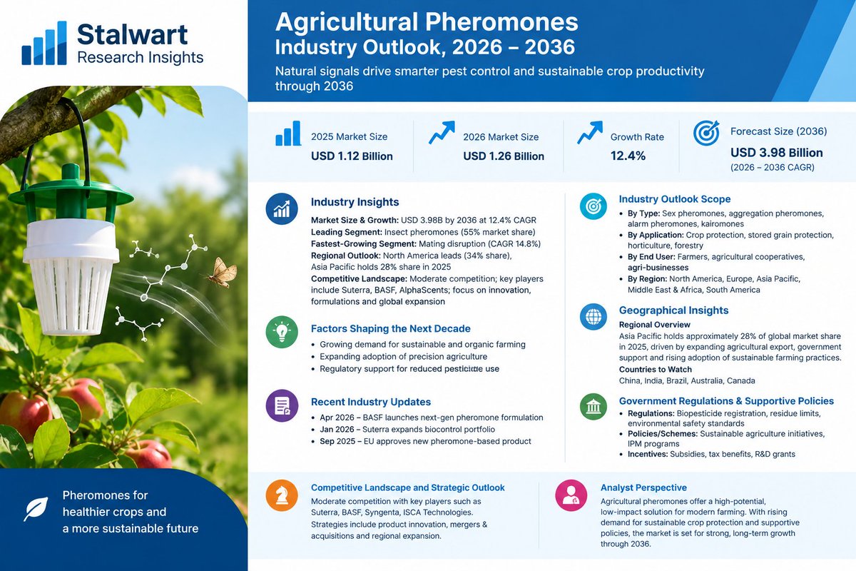 SRITrendSight's tweet photo. Agricultural Pheromones Industry : Sustainable crop protection and precision pest management drive growth through 2036
Explore:https://t.co/jOBdZmsaTt

#AgriculturalPheromones #AgriculturePheromones #PheromoneTraps #InsectPheromones #CropProtection #BiologicalCropProtection https://t.co/cpGUnzihEw
