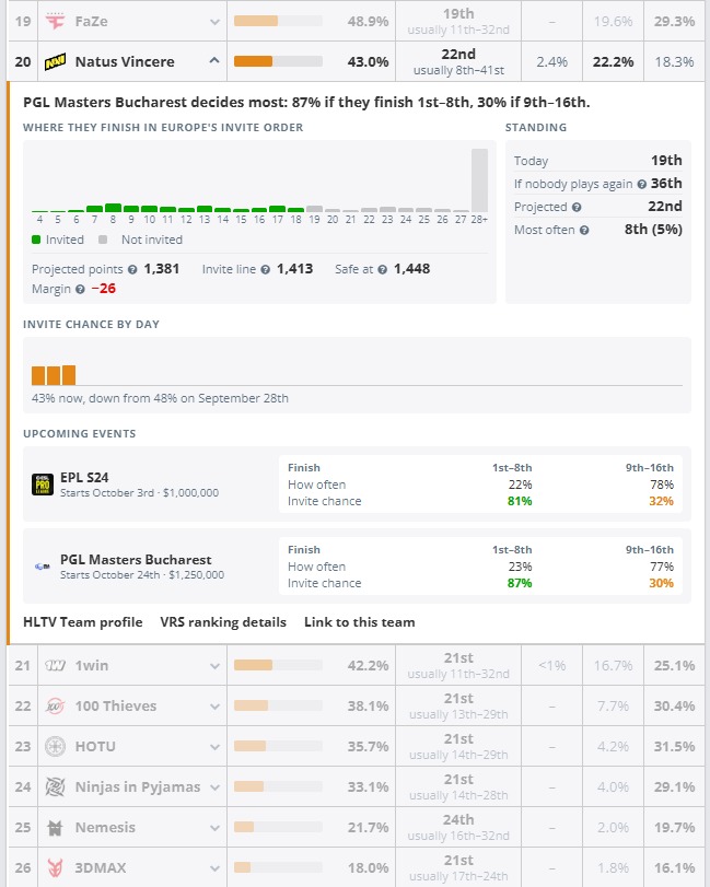 HLTVorg's tweet photo. New VRS invite simulation is now available on HLTV 📊

Stay up to date with the race to PGL Major Singapore 2026 on the dedicated page attached below