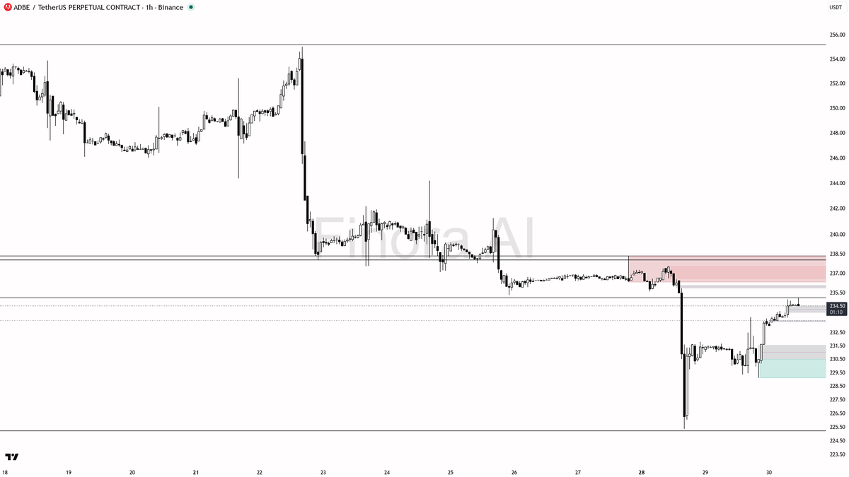 🟢 $ADBE longs crowded at +0.151% funding yet the 1.9% move keeps 1h bias bullish

- my bias is bullish here on the 1h, but this bounce is a counter-trend move 