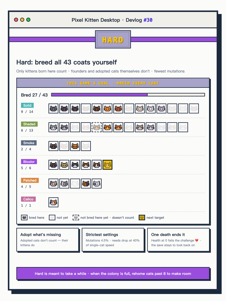 PixelKitten1010's tweet photo. Pixel Kitten Desktop · Devlog #30 🐱

Hard mode: breed all 43 coats yourself. 🔴

Only kittens born in your colony count, not founders or adopted cats. Fewest mutations, fastest needs, and losing one cat ends the run. It's meant to take a while. 💪
#indiedev #pixelart #cozygame https://t.co/9nU84ivT91