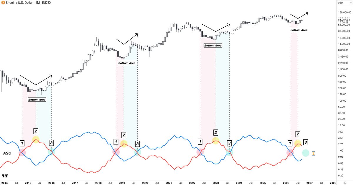 Washigorira's tweet photo. #Bitcoin Cheat Code  

Step 2 -> Bottoming ✔️

The ASO (average sentiment oscillator)  is no joke. 

I was one of the first, if not the first, to share it on X.

Step 3 -> Takeoff ⏳ https://t.co/MVMf1TrJNB