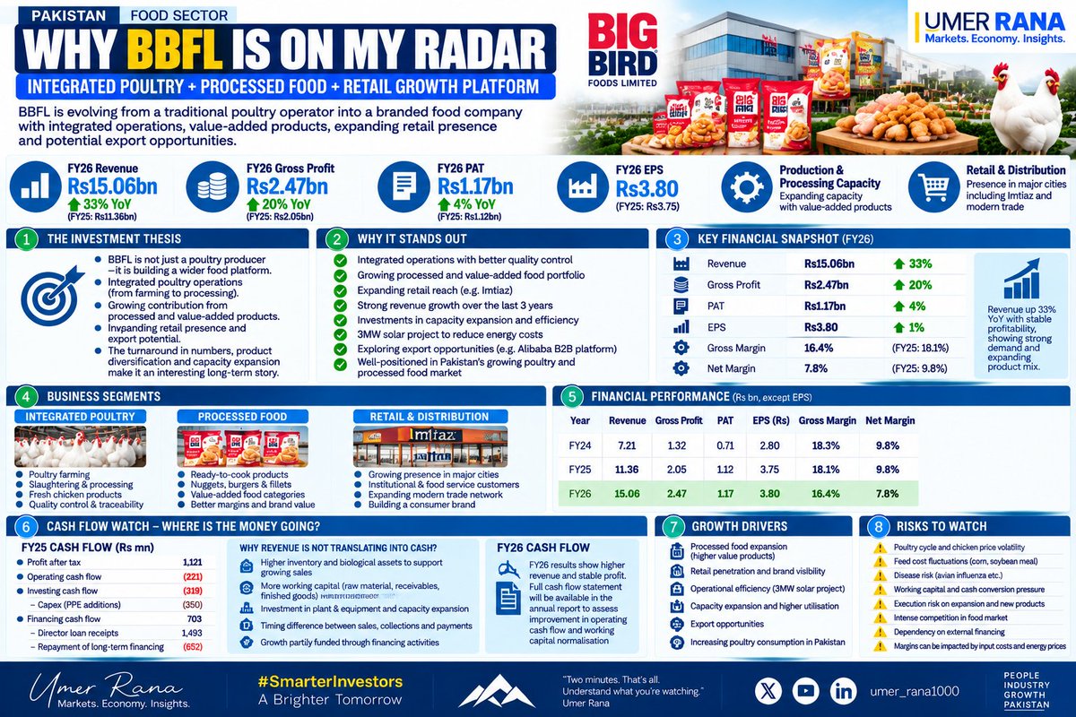 umer_rana1000's tweet photo. BBFL is more than a poultry company now
Story is shifting from:
Poultry production → Processed food + branded products + retail growth
But next phase is about quality of growth:
Can BBFL convert expansion into stronger cash flow and build a scalable food platform?
#PSX #KSE100 https://t.co/rsuf7Az851