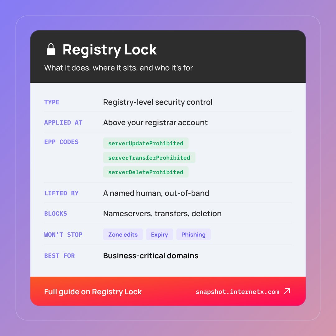 InterNetX's tweet photo. 🛡️ The Registry Lock is strongest protection available for a domain. It sits one level above your registrar, and nothing changes until a named contact confirms it out-of-band.

🎯👉 What it blocks, what it won't, and which domains need it, at a glance. https://t.co/7dEgPbyMdi