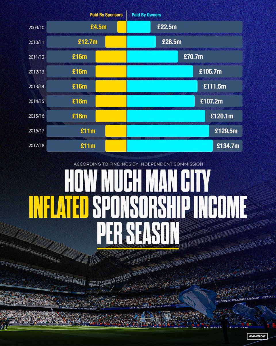 GiveMeSport's tweet photo. The amount Man City 𝐈𝐍𝐅𝐋𝐀𝐓𝐄𝐃 their sponsorship income by per season, according to the independent commission 😳🤯 https://t.co/6vVHSm4hrR