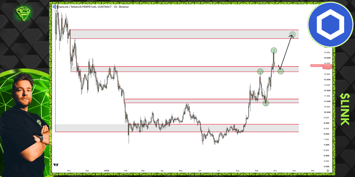 AltCryptoGems's tweet photo. Request #1 - $LINK

Chainlink has been super strong lately, trading in a very clear bullish structure.

A few resistance levels have been broken and flipped into support.

Ideally, bulls want to defend the last one at around the 14-13$ level. https://t.co/gjxBFEXtbF