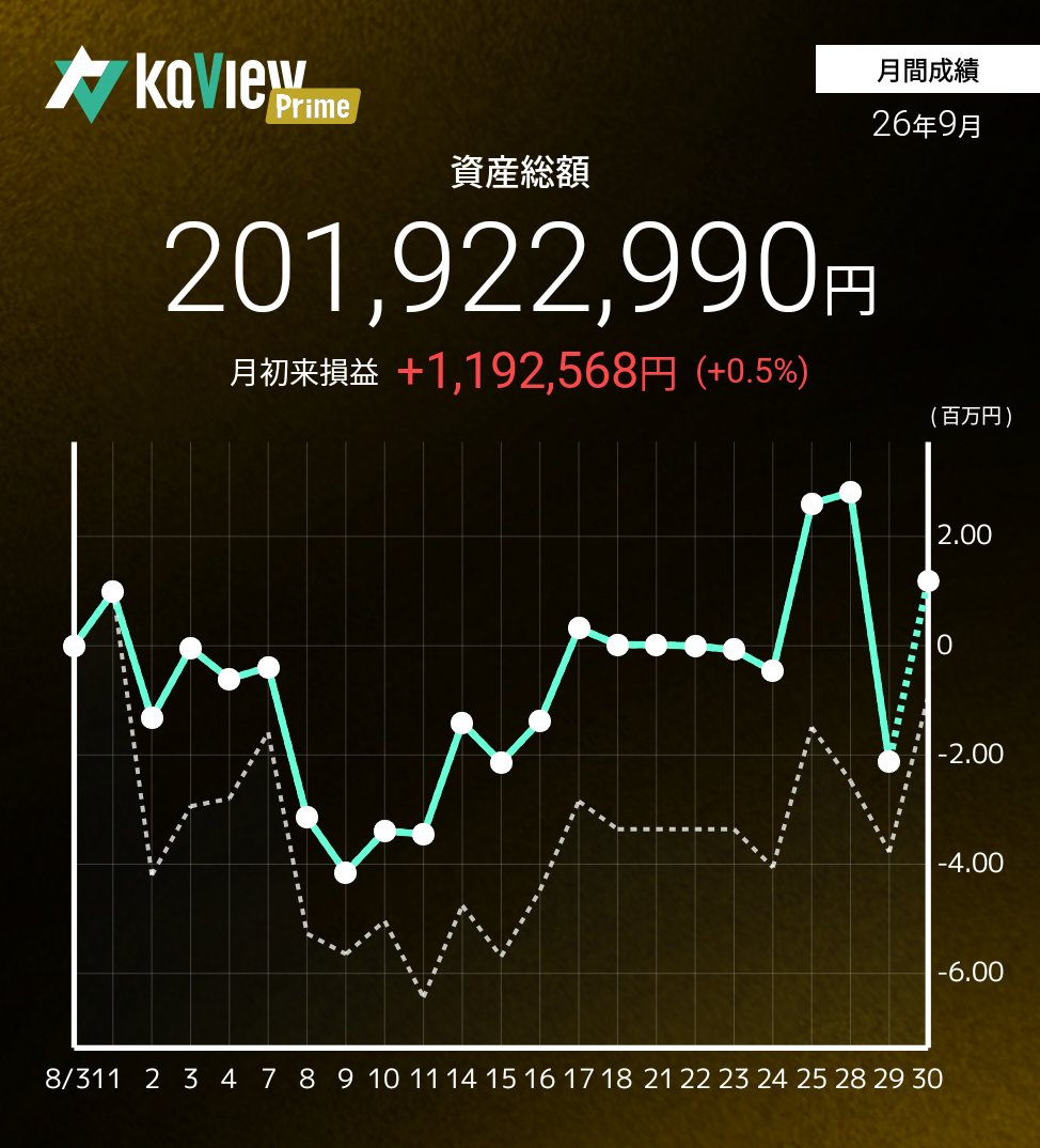 kyama8101's tweet photo. 9月は昨日の配当落ちがキツくマイナス確信してましたが、今日の上げでなんとかプラスになりました
この調子で緩やかにお金増えたらいいですね https://t.co/3YEgWDVzFf