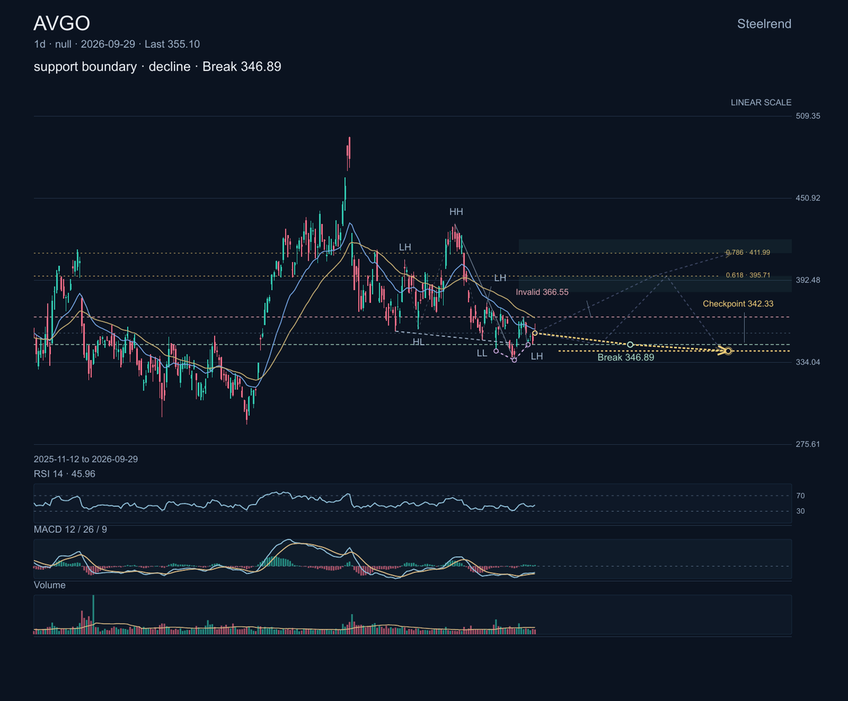 $AVGO: Broadcom sells semiconductors and infrastructure software, including networking products used in data centers.

The chart is leaning on a descending supp