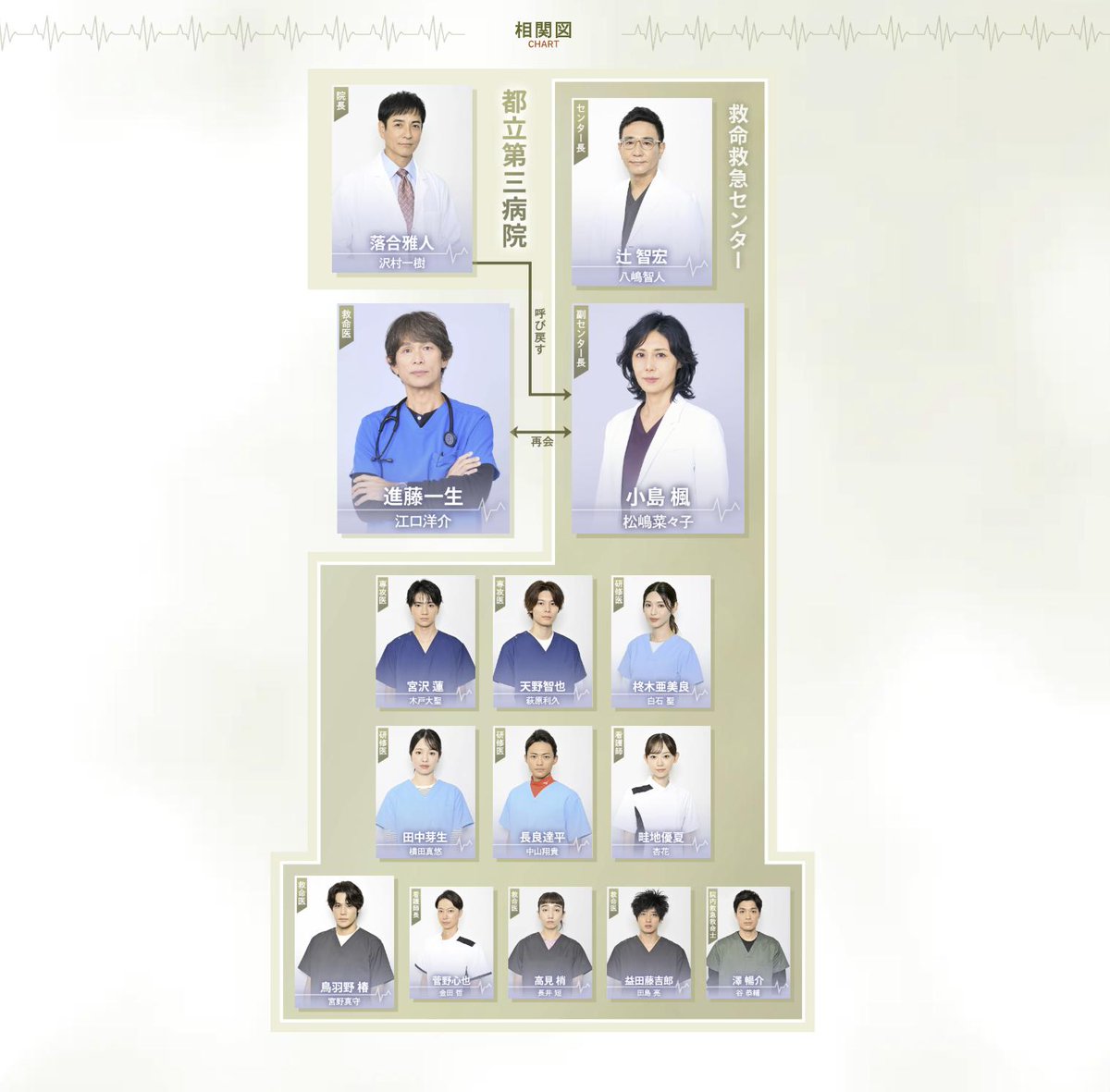 kyumei24_fujitv's tweet photo. ⧉相関図⧉
￣￣￣￣￣
都立第三病院
救急救命センターを中心に
キャストの皆さんが勢揃い！

救命病棟24時、まもなくです！

10/12(月)よる9時スタート
新月9ドラマ #救命病棟24時 🏥 https://t.co/V5BQk2jTFu