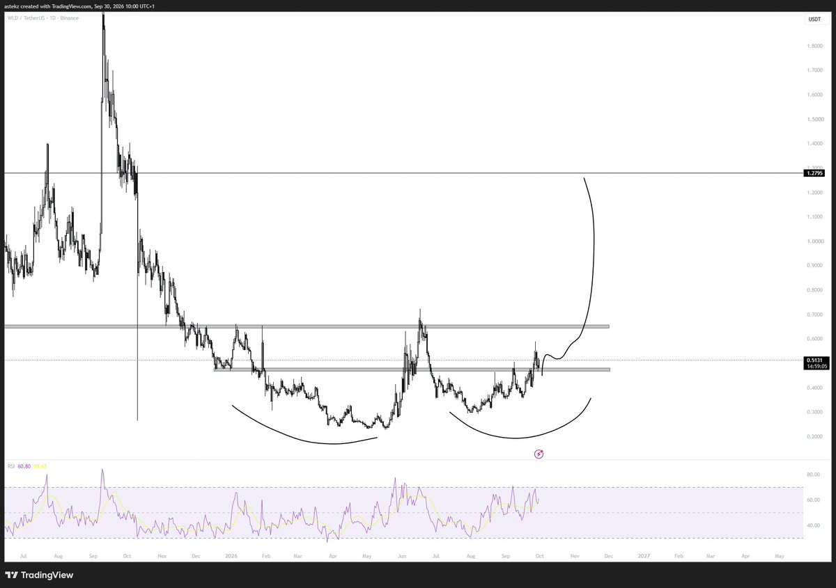 astekz's tweet photo. ethereum:0x163f8c2467924be0ae7b5347228cabf260318753 - Providing no nuke in the market and we get another window of alts moving, I think it will be a top runner. https://t.co/INbO6F183R