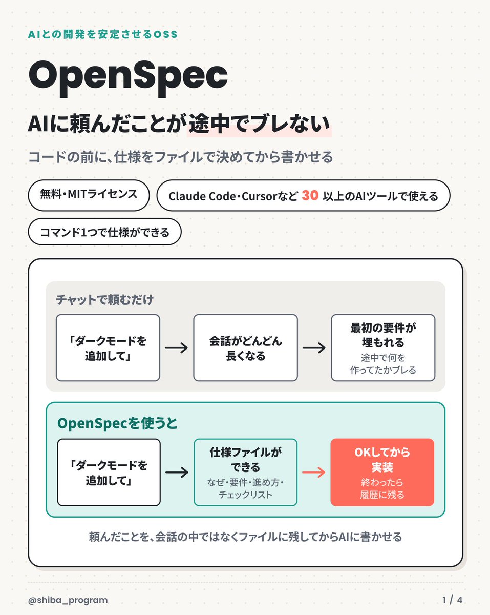 shiba_program's tweet photo. AIにコードを書かせる前に、作るものの仕様をAIと合意しておける「OpenSpec」が良さそう

チャットで頼むだけだと、途中で何を作ってたのかブレたり、最初に言ったことが抜け落ちたりするけど、それを「先に仕様をファイルに書かせる」ことで防ぐ仕組み

例えば「ダークモードを追加したい」と頼むと、コードを書く前にAIがこの4つを作ってくれる

・なぜやるのか
・要件と「〜したら〜になる」のシナリオ
・技術的な進め方
・実装のチェックリスト

人間はそれを読んでOKを出してから実装させて、終わったら仕様が履歴として残る

仕様ファイルは特別な書き方じゃなくて普通のMarkdownなので、読むのも直すのも気軽なのがいい

しかもOpenSpec自体がOpenSpecで開発されてて、リポジトリに本物の仕様と進行中の変更がそのまま置いてあるので、書き方の見本にもなる

Claude CodeやCursor、Codexなど30以上のAIツールで使える

AIで1つアプリを作り切ったあと、2つ目を作るときに入れてみると違いがわかりやすいはず