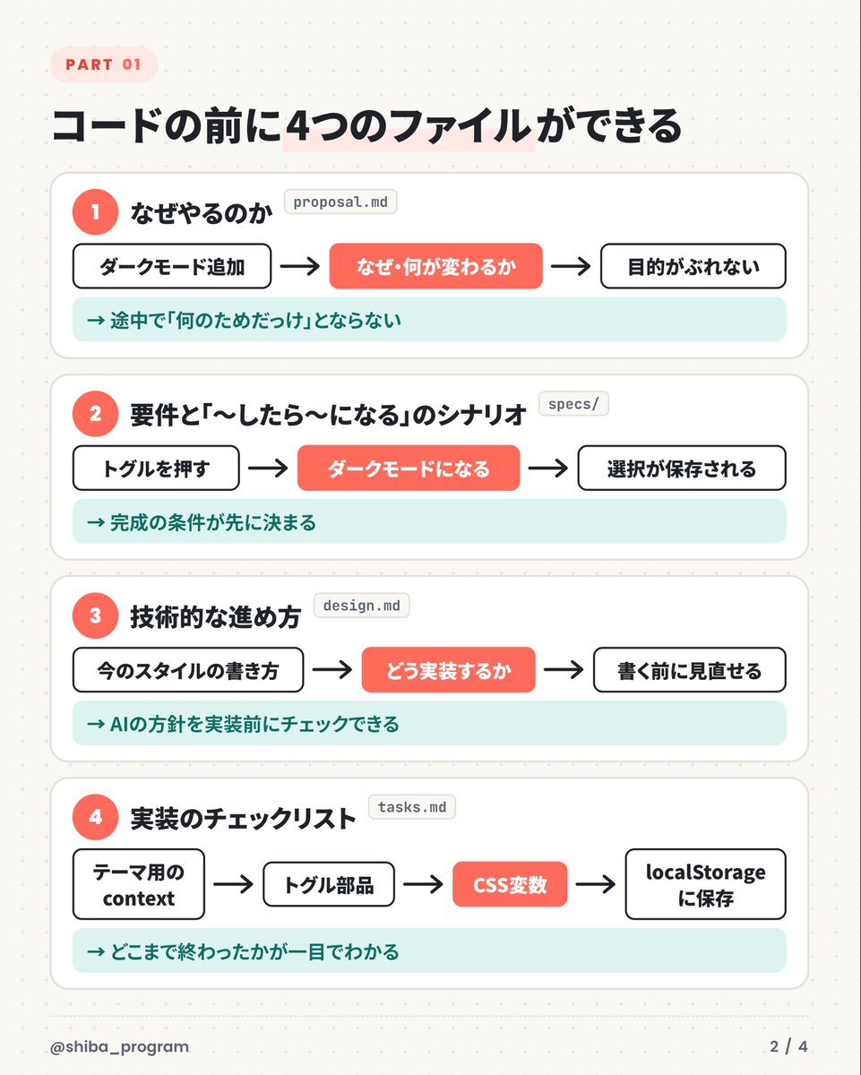 shiba_program's tweet photo. AIにコードを書かせる前に、作るものの仕様をAIと合意しておける「OpenSpec」が良さそう

チャットで頼むだけだと、途中で何を作ってたのかブレたり、最初に言ったことが抜け落ちたりするけど、それを「先に仕様をファイルに書かせる」ことで防ぐ仕組み

例えば「ダークモードを追加したい」と頼むと、コードを書く前にAIがこの4つを作ってくれる

・なぜやるのか
・要件と「〜したら〜になる」のシナリオ
・技術的な進め方
・実装のチェックリスト

人間はそれを読んでOKを出してから実装させて、終わったら仕様が履歴として残る

仕様ファイルは特別な書き方じゃなくて普通のMarkdownなので、読むのも直すのも気軽なのがいい

しかもOpenSpec自体がOpenSpecで開発されてて、リポジトリに本物の仕様と進行中の変更がそのまま置いてあるので、書き方の見本にもなる

Claude CodeやCursor、Codexなど30以上のAIツールで使える

AIで1つアプリを作り切ったあと、2つ目を作るときに入れてみると違いがわかりやすいはず
