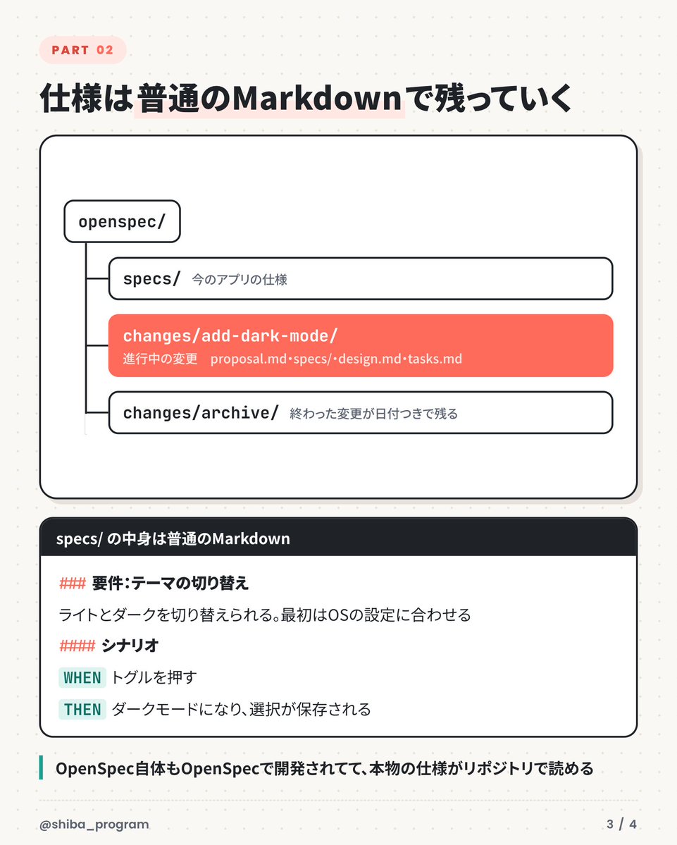 shiba_program's tweet photo. AIにコードを書かせる前に、作るものの仕様をAIと合意しておける「OpenSpec」が良さそう

チャットで頼むだけだと、途中で何を作ってたのかブレたり、最初に言ったことが抜け落ちたりするけど、それを「先に仕様をファイルに書かせる」ことで防ぐ仕組み

例えば「ダークモードを追加したい」と頼むと、コードを書く前にAIがこの4つを作ってくれる

・なぜやるのか
・要件と「〜したら〜になる」のシナリオ
・技術的な進め方
・実装のチェックリスト

人間はそれを読んでOKを出してから実装させて、終わったら仕様が履歴として残る

仕様ファイルは特別な書き方じゃなくて普通のMarkdownなので、読むのも直すのも気軽なのがいい

しかもOpenSpec自体がOpenSpecで開発されてて、リポジトリに本物の仕様と進行中の変更がそのまま置いてあるので、書き方の見本にもなる

Claude CodeやCursor、Codexなど30以上のAIツールで使える

AIで1つアプリを作り切ったあと、2つ目を作るときに入れてみると違いがわかりやすいはず
