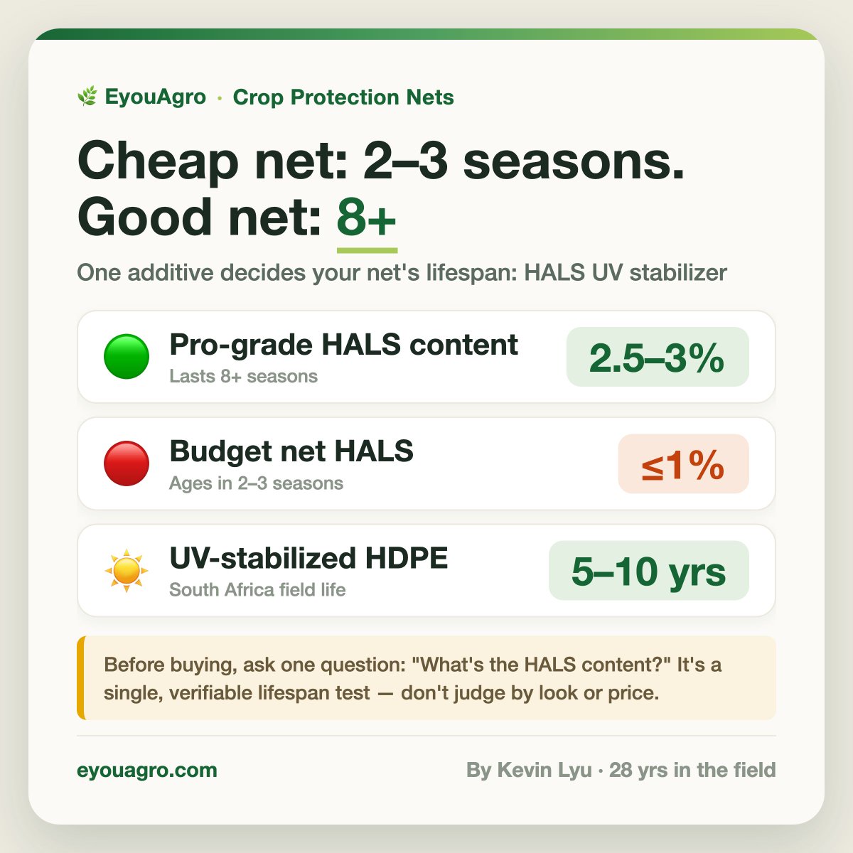 eyouagro's tweet photo. Cheap nets die in 2–3 seasons. Good ones last 𝟴+ 𝘀𝗲𝗮𝘀𝗼𝗻𝘀 — the difference is HALS content. Ask that one question before buying. 🔍
https://t.co/AdSfoaCbnZ https://t.co/O7eFFMWvrY