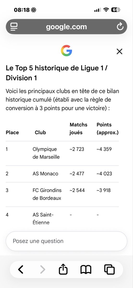 TBurdigala's tweet photo. @jyyyceoff_ Monaco c’est devant bordeaux et Lyon sans soucis, le soucis serait plutôt de départager Lyon et bordeaux pour la 5eme place je vote pour utiliser le classement général historique de la ligue 1 😎👀. https://t.co/z7ikjg6JhL