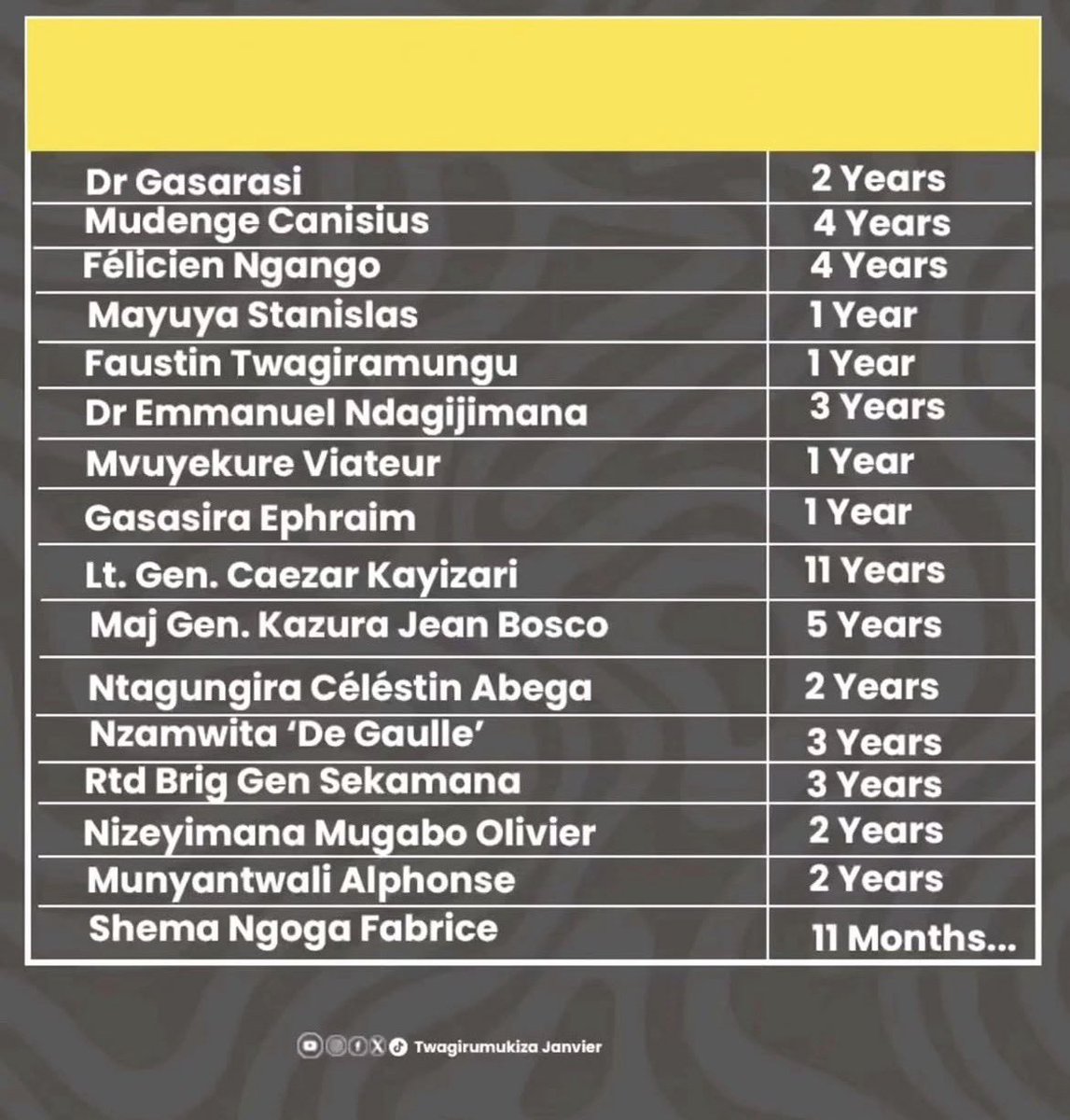 __Aloys's tweet photo. Abayobozi bamaze kuyobora FERWAFA n’imyaka bagiye bayiyobora.

Shema Fabrice abaye Perezida wa Kane uyiyoboye umwaka umwe gusa. https://t.co/Eu0acfXTRZ