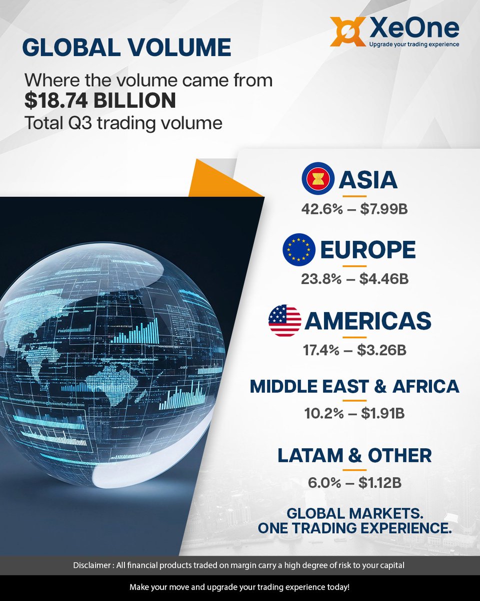 XeOneOfficial's tweet photo. Three months. Billions in trading volume. Millions of trades. Hundreds of markets. 🌎 $18.74B total trading volume 📈 2.34M+ trades 👥 11,860+ active traders 💱 287+ markets traded From XAU/USD and EUR/USD to crypto and global FX, Q3 was a quarter of constant market movement. https://t.co/51NiOX5VNX