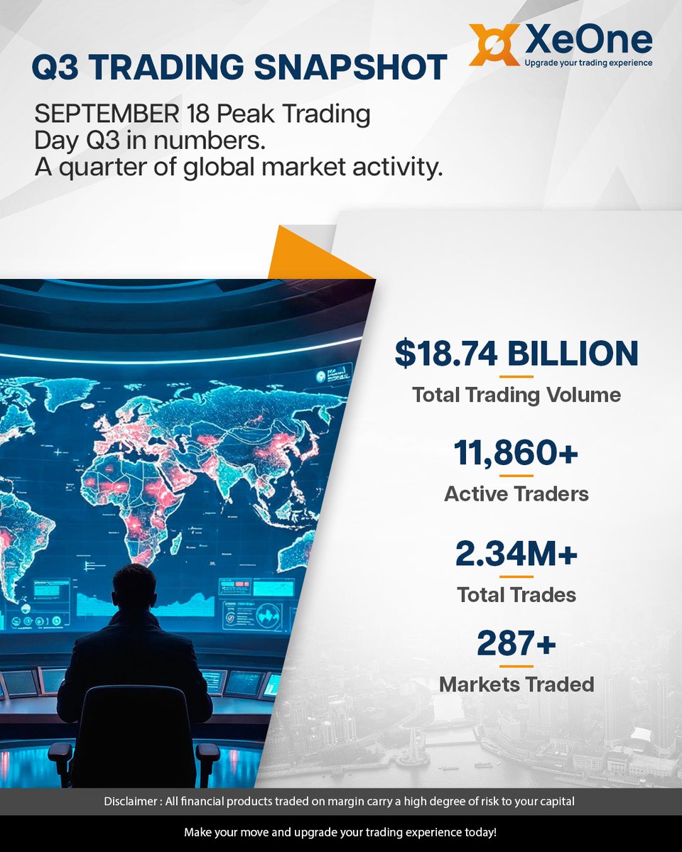 XeOneOfficial's tweet photo. Three months. Billions in trading volume. Millions of trades. Hundreds of markets. 🌎 $18.74B total trading volume 📈 2.34M+ trades 👥 11,860+ active traders 💱 287+ markets traded From XAU/USD and EUR/USD to crypto and global FX, Q3 was a quarter of constant market movement. https://t.co/51NiOX5VNX
