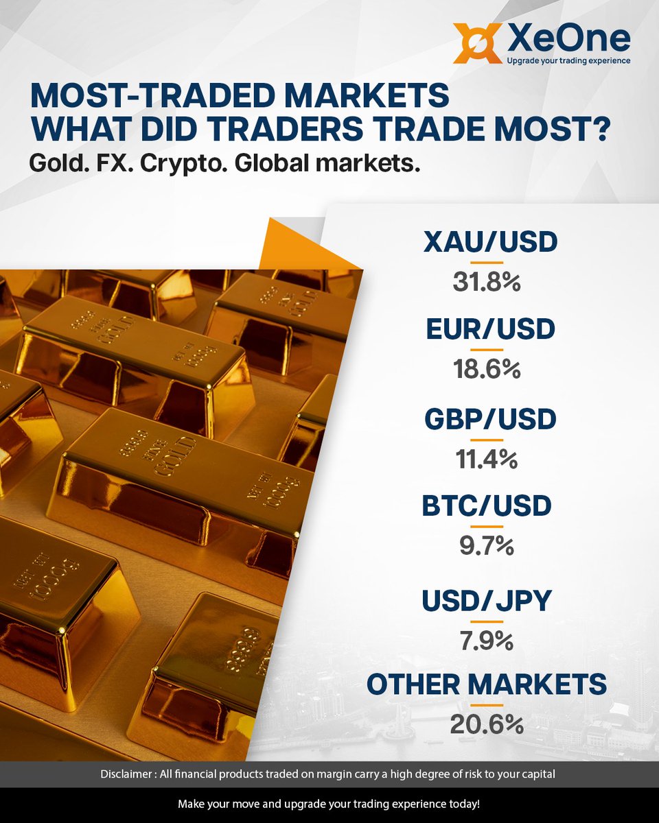 XeOneOfficial's tweet photo. Three months. Billions in trading volume. Millions of trades. Hundreds of markets. 🌎 $18.74B total trading volume 📈 2.34M+ trades 👥 11,860+ active traders 💱 287+ markets traded From XAU/USD and EUR/USD to crypto and global FX, Q3 was a quarter of constant market movement. https://t.co/51NiOX5VNX