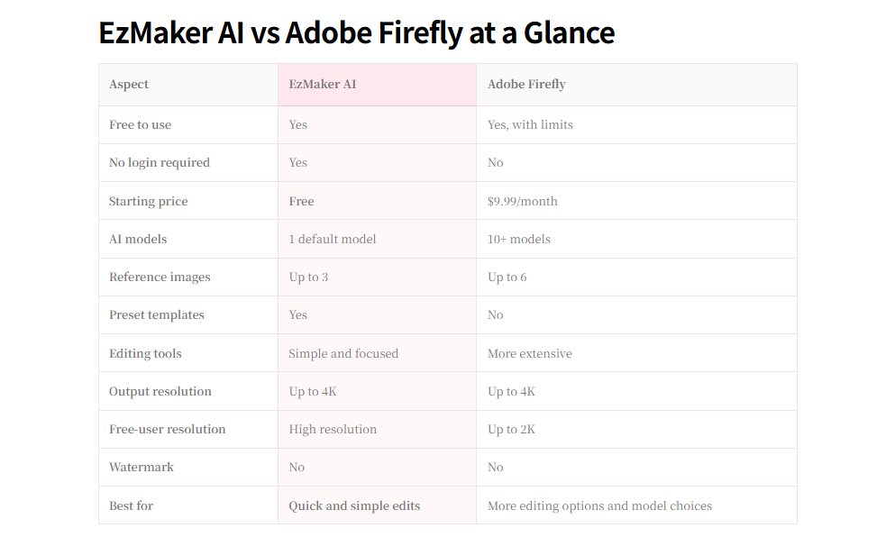 EzMakerAI's tweet photo. We put EzMaker AI and Adobe Firefly head-to-head.
Same prompts. Same editing tasks. Different results.

Full comparison 👇
https://t.co/szzDYPIYQD
#AI #AItools #AdobeFirefly https://t.co/AunLfuqDFc