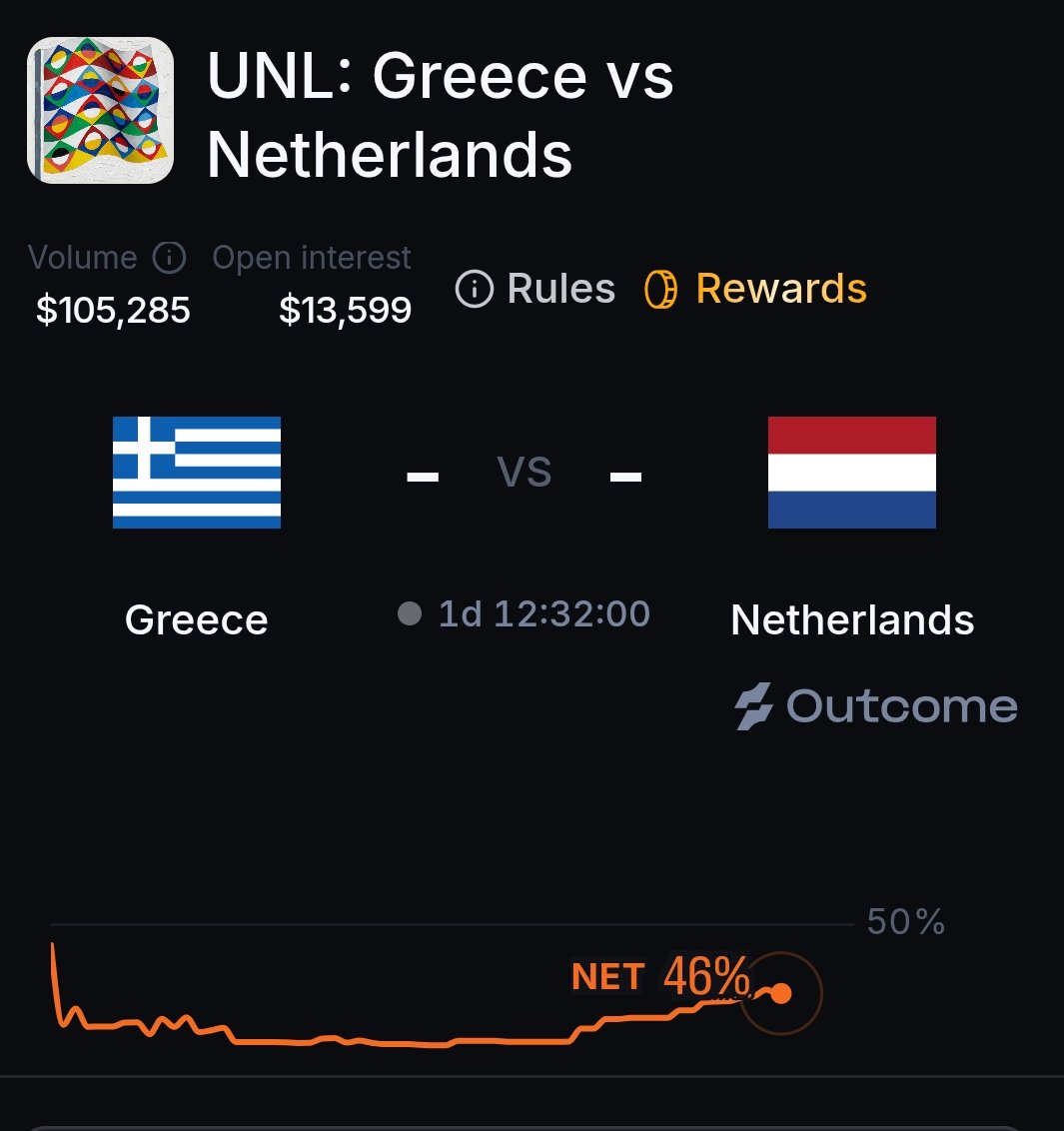 ahmod_098's tweet photo. UNL | Greece vs Netherlands

Prediction: NETHERLANDS WIN

Greece won 2 opening matches.
Netherlands drew Germany 1–1 and beat Serbia 2–1.
They have won the last two meetings with Greece.
Their attack looks stronger.

Expected Result: Greece 1–2 Netherlands

Predict on @Outcomexyz https://t.co/kyUJ0kfMSL