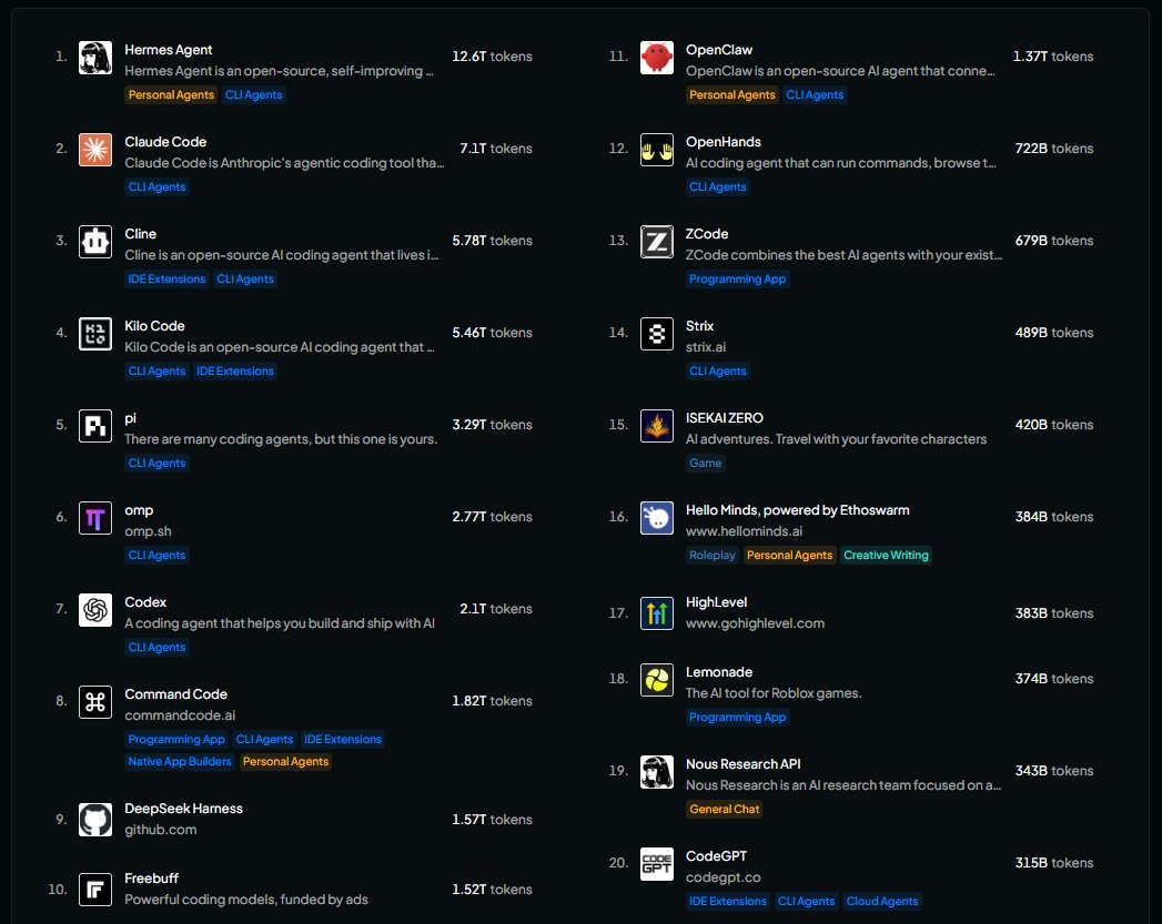 analogalok's tweet photo. Top 10 agentic harnesses on @OpenRouter this week 

1) Hermes Agent 
2) Claude Code
3) Cline 
4) Kilo Code 
5) Pi
6) OMP
7) Codex 
8) Command Code 
9) Deepseek Harness 
10) Freebuff

What i dont understand is how do cline and kilo code manage to always be in the top 5 beating Pi and OMP? who is using them? 

Just look at the poor openclaw lol