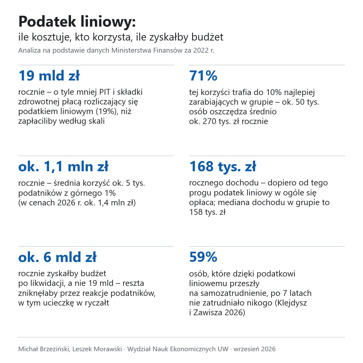 BrzezinskiMich's tweet photo. Kto korzysta na podatku liniowym dla przedsiębiorców i ile zyskałby budżet, gdyby go zlikwidować?
Nowa analiza (z Leszkiem Morawskim, dane MF): ta preferencja podatkowa jest warta 19 mld zł rocznie
71% trafia do górnych 10%, a górny 1% zyskuje średnio 1,1 mln zł na osobę. 🧵