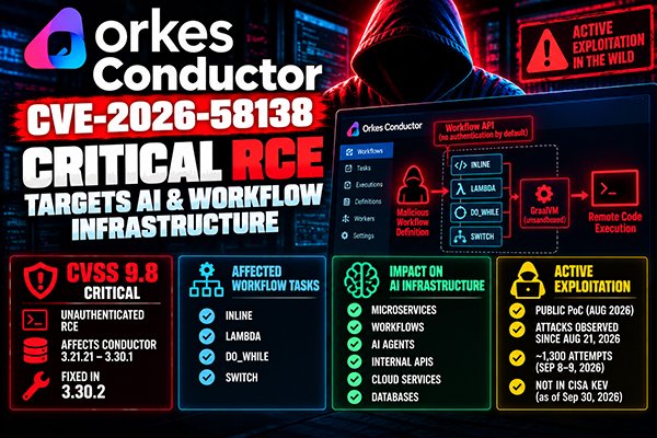 stem__shop's tweet photo. 🔴 Orkes Conductor CVE-2026-58138 — critical pre-auth RCE
Attackers are targeting exposed Conductor workflow APIs. The CVSS 9.8 flaw can lead to remote code execution and potentially expose AI a
https://t.co/AHyVFCTif2
#CVE #CVE202658138 #Orkes #Conductor #AI #RCE #CyberSecurity https://t.co/aM7dU4TuHM
