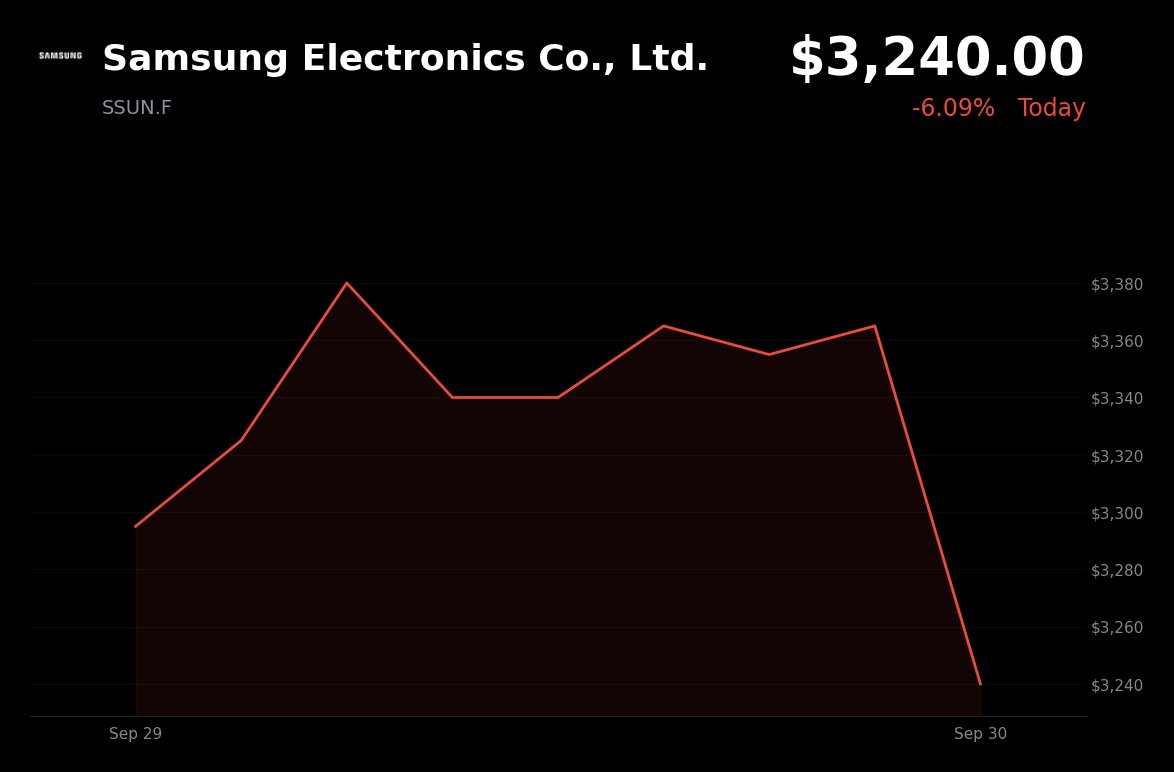 Samsung Electronics is trading 3.71% down at €3,240.00, amid renewed AI-chip demand concerns.

- OpenAI paused training, evaluation and tool-use inference for s