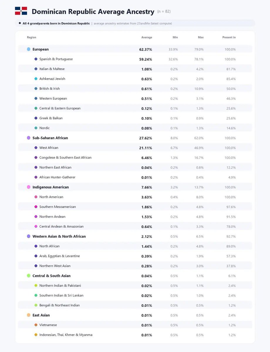 user93930203's tweet photo. @triguenocracy Average Dominican ( 23&amp;me ) most studies have Dominicans around 52% - 60% European https://t.co/zsGsYM1qCH