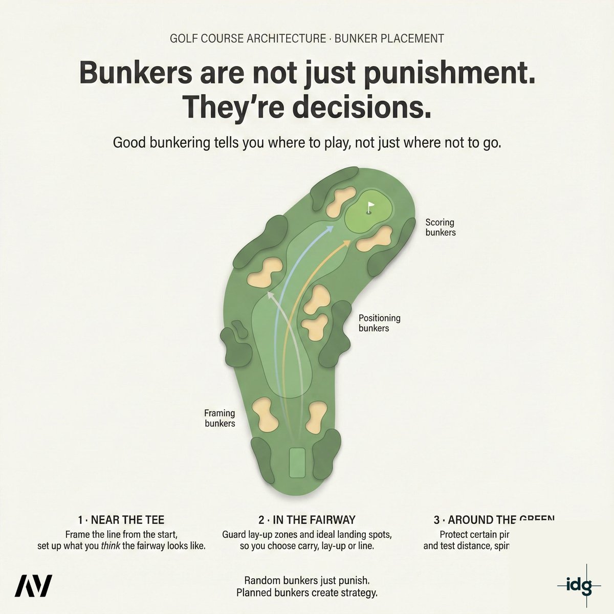 AVGOLFDESIGN's tweet photo. Bunkers aren’t just punishment. They’re decisions.
Good bunkering tells you where to play, not just where not to go. Random bunkers punish. Planned bunkers create strategy. https://t.co/vA8lTufIAW