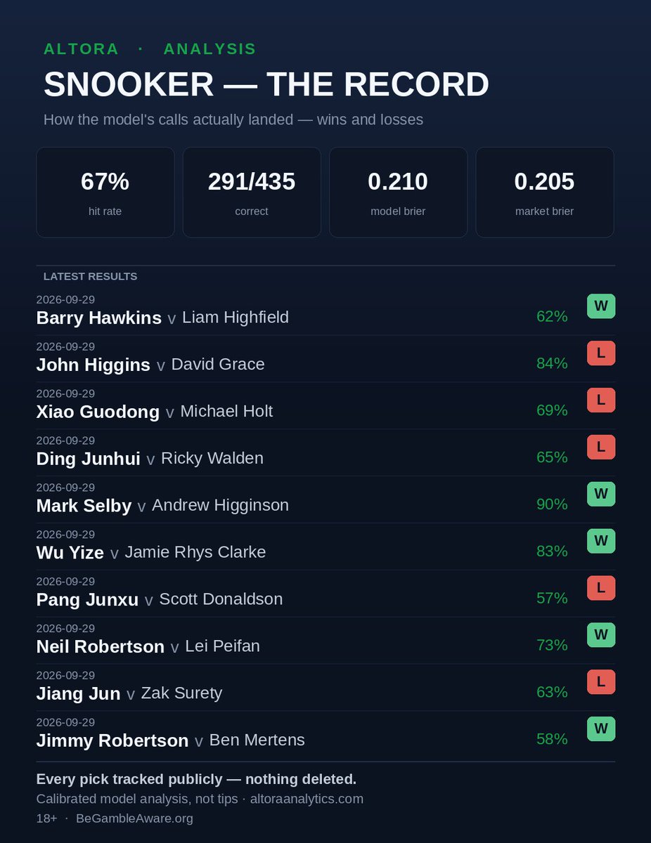 AltoraAnalytics's tweet photo. 02:30 did not go to plan.

Higgins 84% vs Grace — L.
The Wizard, a table, David Grace, night still going. Grace kept the cue.
Xiao 69% L vs Holt.
Ding 65% L vs Walden.
Breakfast session: China 0–2 England.

Hawkins 62% W. Selby 90% W. Wu 83% W. Robertson 73% W.
Jimmy Robertson 58% also W. The other Robertson.

Pang 57% L. Jiang Jun 63% L vs Zak Surety. That name is a warning label.

Nothing deleted. Not tips.
18+ · https://t.co/bSac9hlIvA