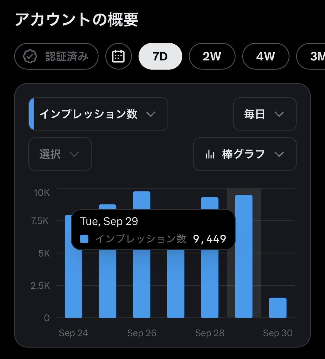 takeshima_X's tweet photo. 新アカウント運用
〜19日目〜

・新制度の進捗
・インプレッション数
・インプレッション数(認証済み)
・リプ

昨日は大体こんな感じ🤔
なかなか安定しないですね💦
先週みたいにリプ400越えが中々出来ない😭
このままじゃアカンなぁ🫠
もっと頑張ろう💪 https://t.co/rjC8rcuXRy