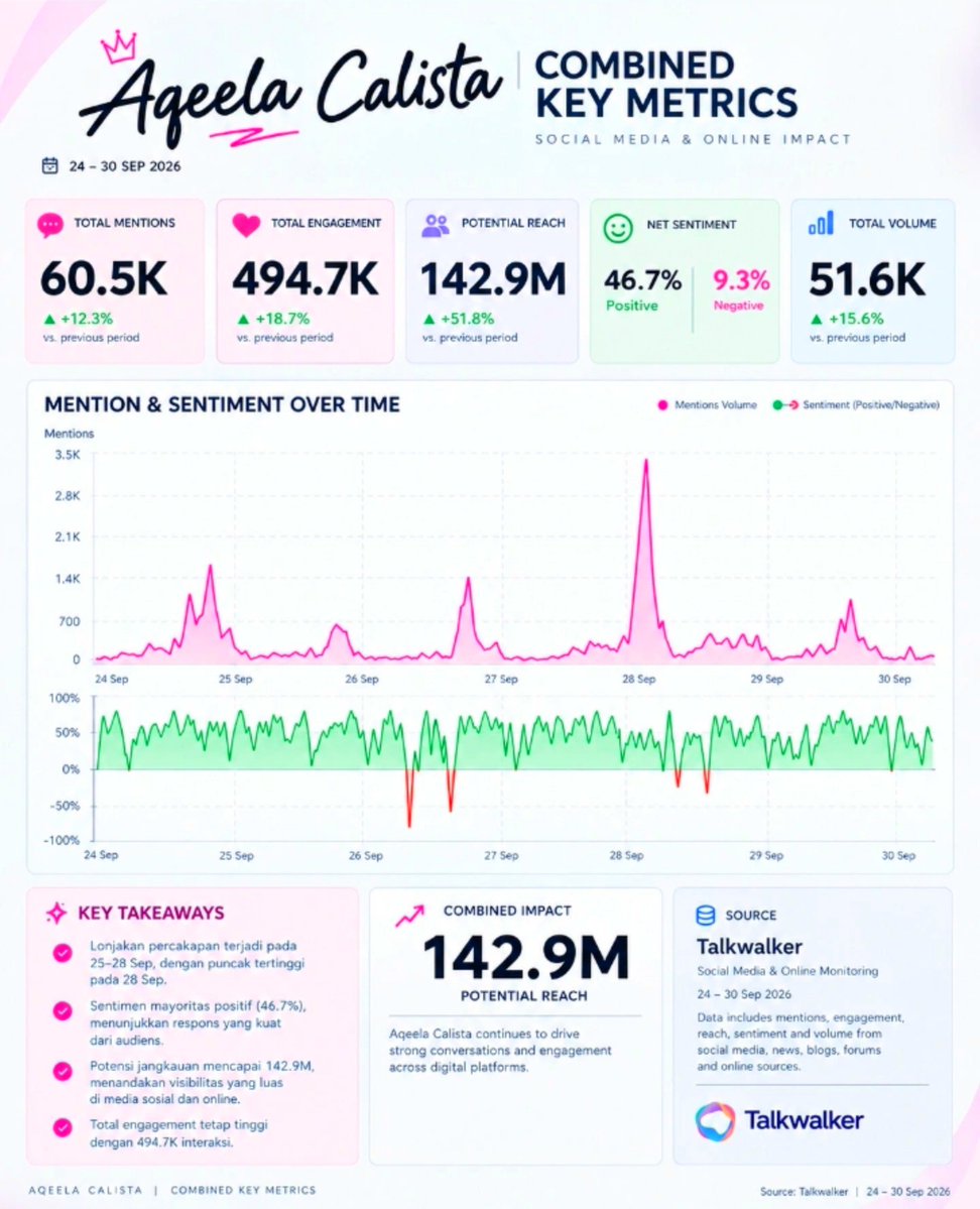 aqeela_basepop's tweet photo. Aqeela Calista ranks #1 among the most mentioned Indonesian artists, with 60.5K mentions, 494.7K engagements &amp; 142.9M potential reach, according Talkwalker data, Sept. 24–30, 2026. https://t.co/BDURtOmxsh